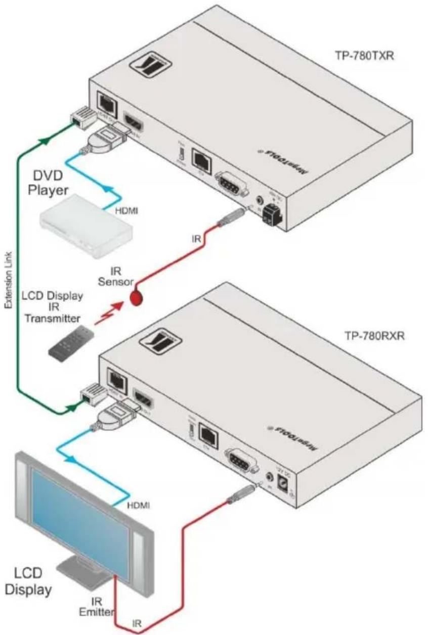 Kramer TP-780T - Remote Control via an IR Transmitter - 2