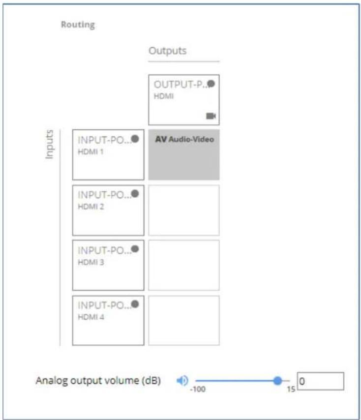 Routing Outputs OUTPUT-P.. HDMI INPUT-PO.. HDMI 1 AV Audio-Video INPUT-PO.. HDMI 2 INPUT-PO.. HDMI 3 INPUT-PO.. HDMI 4 Analog output volume (dB) -100 15 0