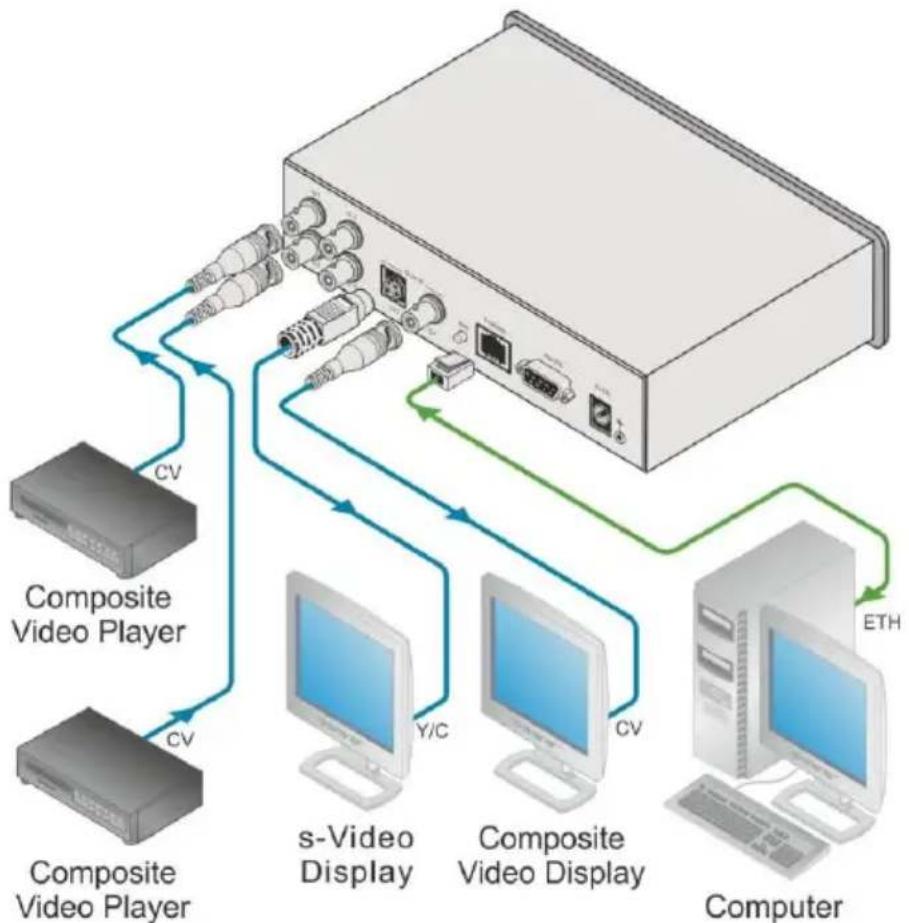 Kramer PIP-4 - To connect ^1 the PIP-4 as illustrated in the example in Figure 3: - 1