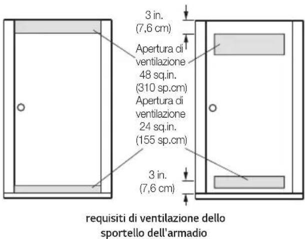 3 in. (7,6 cm) Apertura di ventilazione 48 sq.in. (310 sp.cm) Apertura di ventilazione 24 sq.in. (155 sp.cm) 3 in. (7,6 cm) requisiti di ventilazione dello sportello dell'armadio