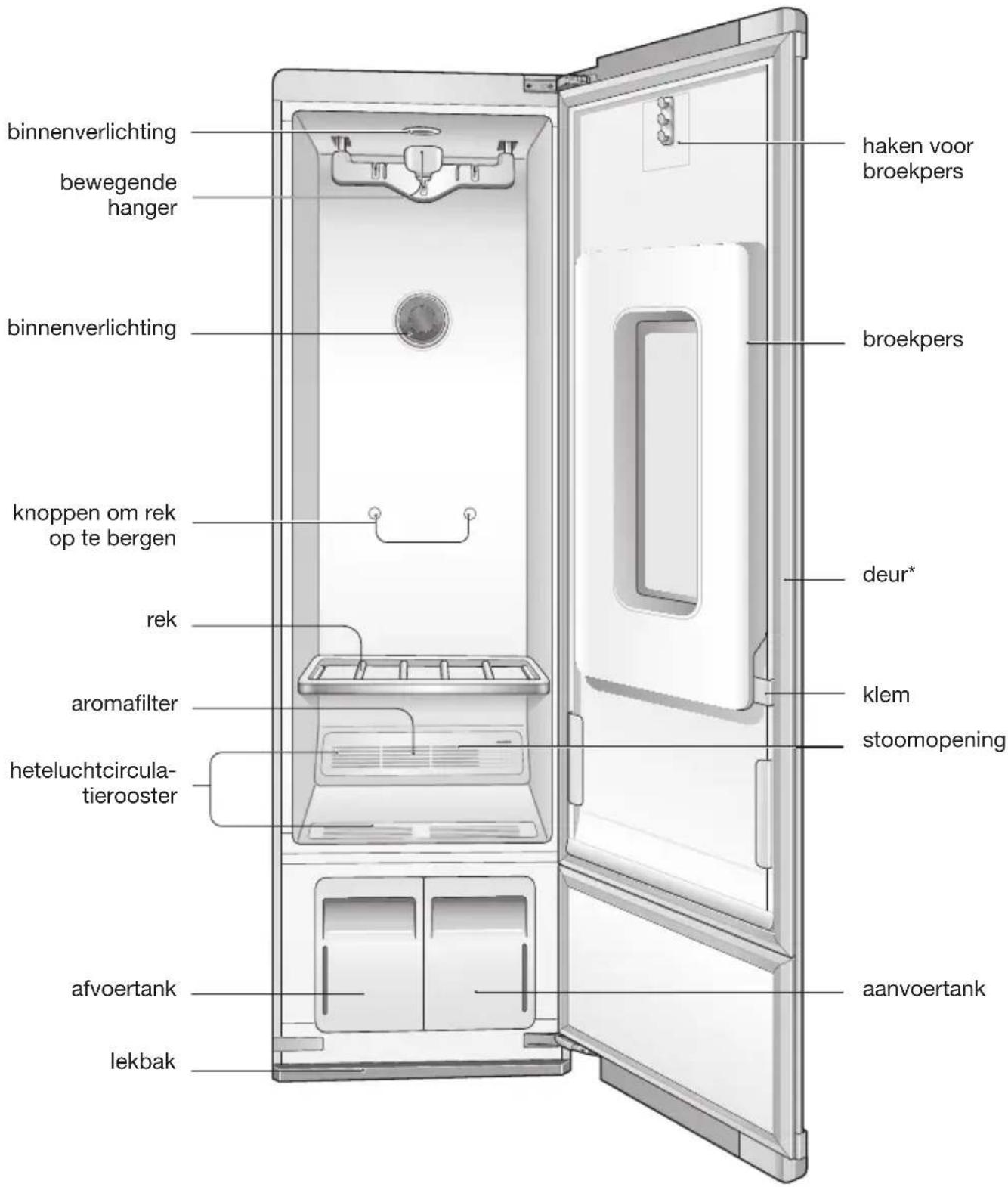 binnenverlichting bewegende hanger binnenverlichting knoppen om rek op te bergen rek aromafilter heteluchtcircula-tierooster afvoertank lekbak haken voor broekpers broekpers deur* klem stoomopening aanvoertank