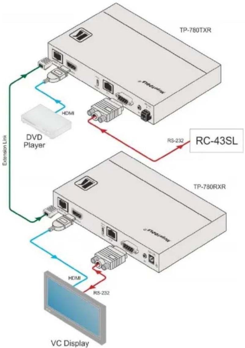 Kramer TP-780Txr - Remote Control via RS-232 - 2