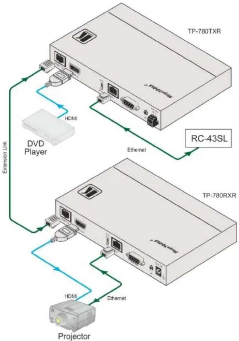 Kramer TP-780Txr - Remote Control via Ethernet - 1
