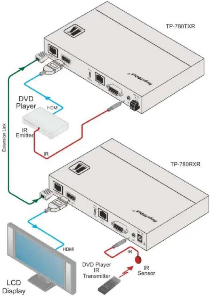 Kramer TP-780Txr - Remote Control via an IR Transmitter - 1