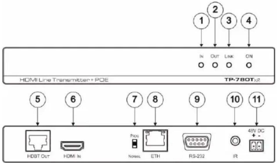 HDMI Line Transmitter + POE TP-780Tx2 5 6 7 8 9 10 11 HDBT Out HDMI In PRO NOMUL ETH RS-232 IR 48V DC