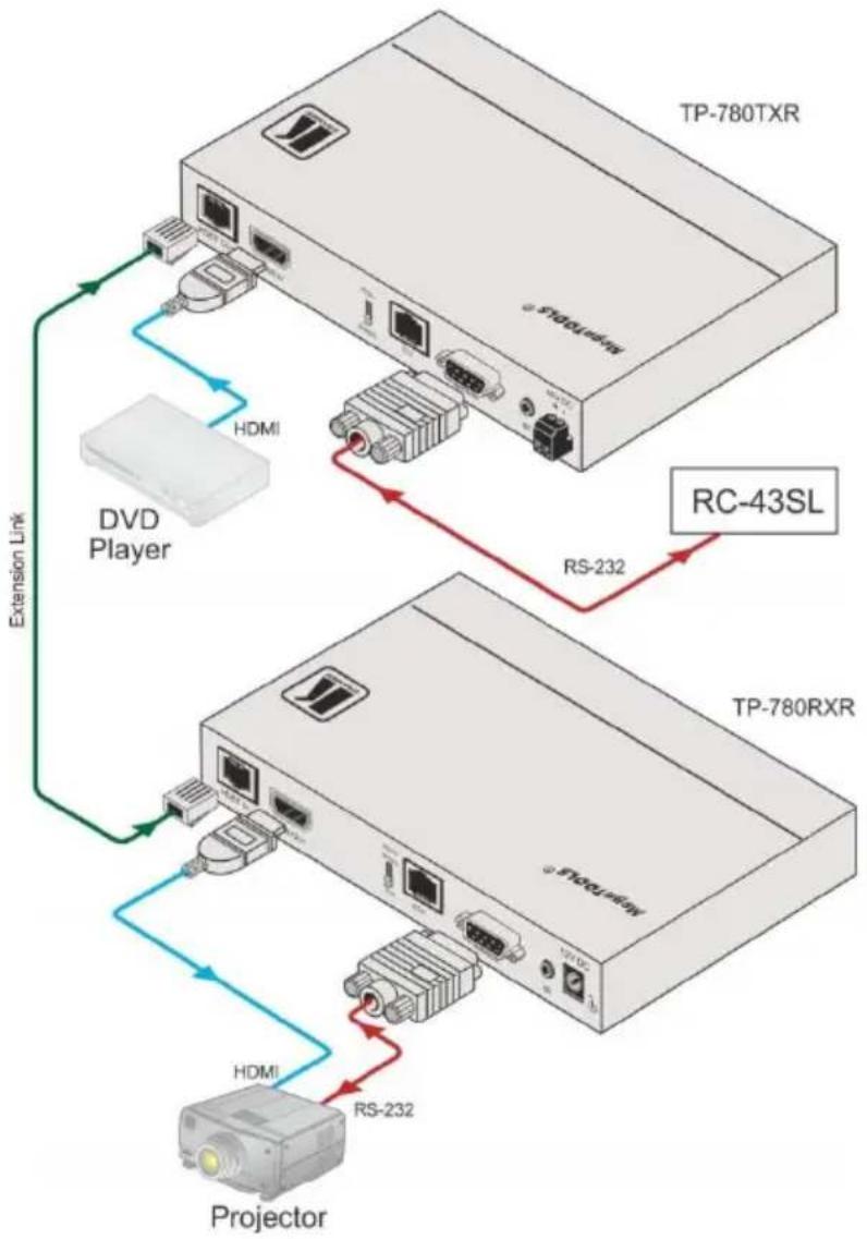 Kramer TP-780Txr - Connecting the TP-780TXR and TP-780RXR - 2