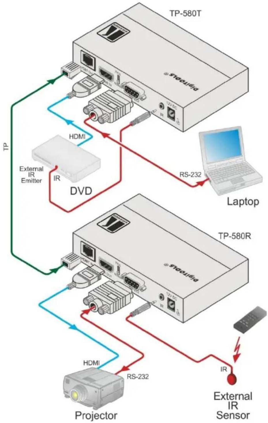Kramer TP-580T - Connecting the TP-580T and TP-580R - 2
