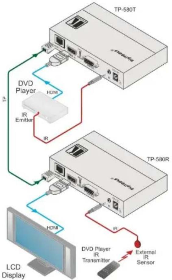 Kramer TP-580T - Controlling the A/V Equipment via an IR Transmitter - 1