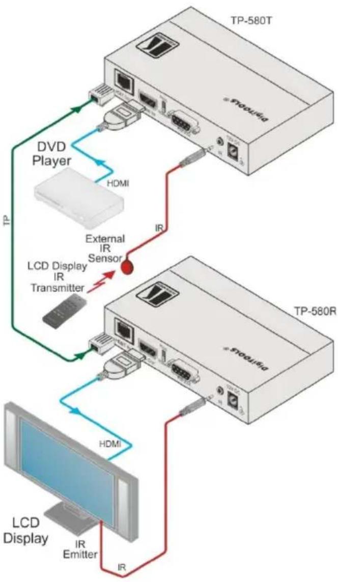 Kramer TP-580T - Controlling the A/V Equipment via an IR Transmitter - 2
