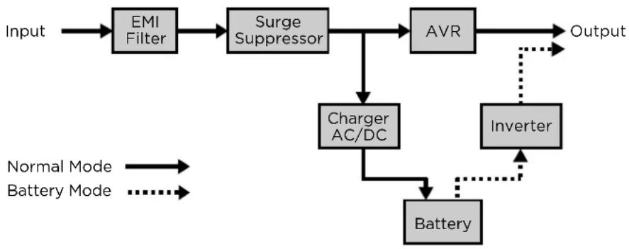 graph TD A["Input"] --> B["EMI Filter"] B --> C["Surge Suppressor"] C --> D["AVR"] D --> E["Output"] C --> F["Charger AC/DC"] F --> G["Battery"] G --> H["Inverter"] H -.-> G style A fill:#f9f,stroke:#333 style E fill:#ccf,stroke:#333 style H fill:#cfc,stroke:#333