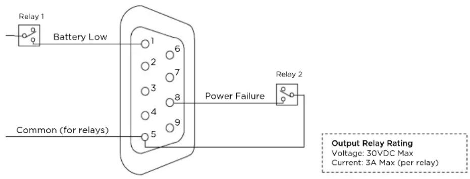Relay 1 Battery Low Common (for relays) Power Failure Relay 2 Output Relay Rating Voltage: 30VDC Max Current: 3A Max (per relay)