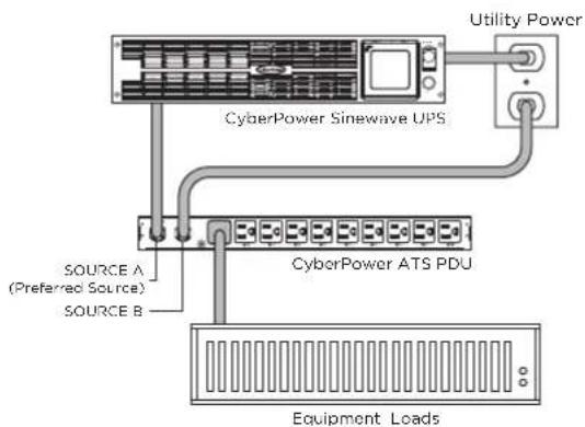 Utility Power CyberPower Sinewave UPS SOURCE A (Preferred Source) SOURCE B CyberPower ATS PDU Equipment Loads