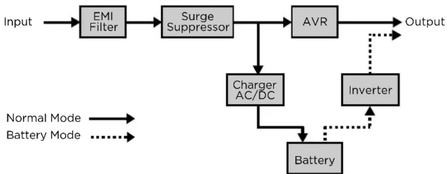 graph TD A["Input"] --> B["EMI Filter"] B --> C["Surge Suppressor"] C --> D["AVR"] D --> E["Output"] C --> F["Charger AC/DC"] F --> G["Battery"] G --> H["Inverter"] H --> E style A fill:#f9f,stroke:#333 style E fill:#ccf,stroke:#333 note1["Normal Mode"] note2["Battery Mode"] classDef mode fill:#fff,…