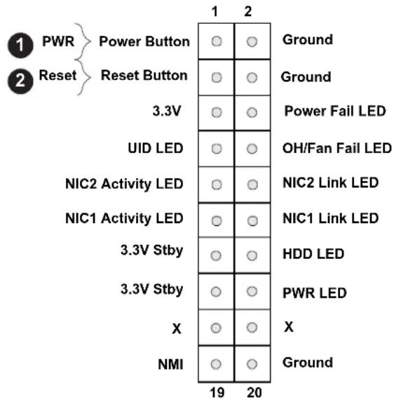 1 PWR 2 Reset Power Button Reset Button 3.3V UID LED NIC2 Activity LED NIC1 Activity LED 3.3V Stby 3.3V Stby X NMI 19 20 Ground Ground Power Fail LED OH/Fan Fail LED NIC2 Link LED NIC1 Link LED HDD LED PWR LED X Ground