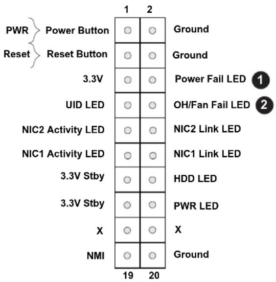 PWR Power Button Reset Reset Button 3.3V UID LED NIC2 Activity LED NIC1 Activity LED 3.3V Stby 3.3V Stby X NMI 1 2 Ground Ground Power Fail LED ① OH/Fan Fail LED ② NIC2 Link LED NIC1 Link LED HDD LED PWR LED X Ground 19 20