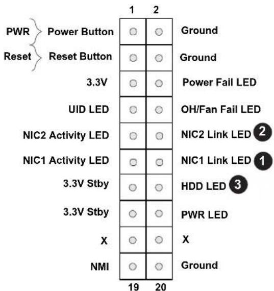 PWR Power Button Reset Reset Button 3.3V UID LED NIC2 Activity LED NIC1 Activity LED 3.3V Stby 3.3V Stby X NMI 1 2 Ground Ground Power Fail LED OH/Fan Fail LED NIC2 Link LED ② NIC1 Link LED ① HDD LED ③ PWR LED X Ground 19 20