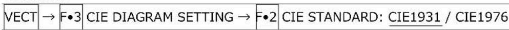 VECT → F•3 CIE DIAGRAM SETTING → F•2 CIE STANDARD: CIE1931 / CIE1976