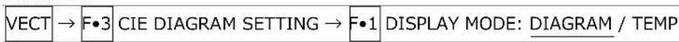 VECT → F•3 CIE DIAGRAM SETTING → F•1 DISPLAY MODE: DIAGRAM / TEMP