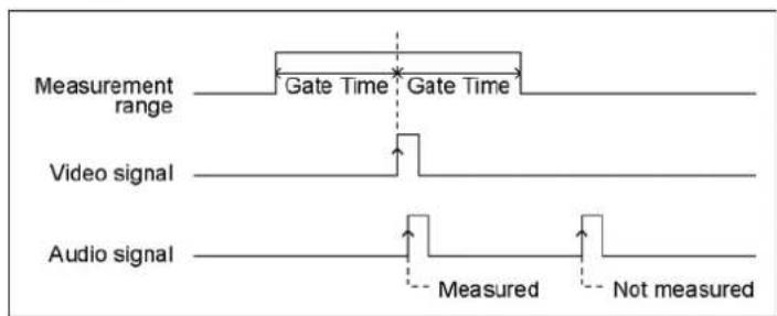 Measurement range Gate Time Gate Time Video signal Audio signal Measured Not measured