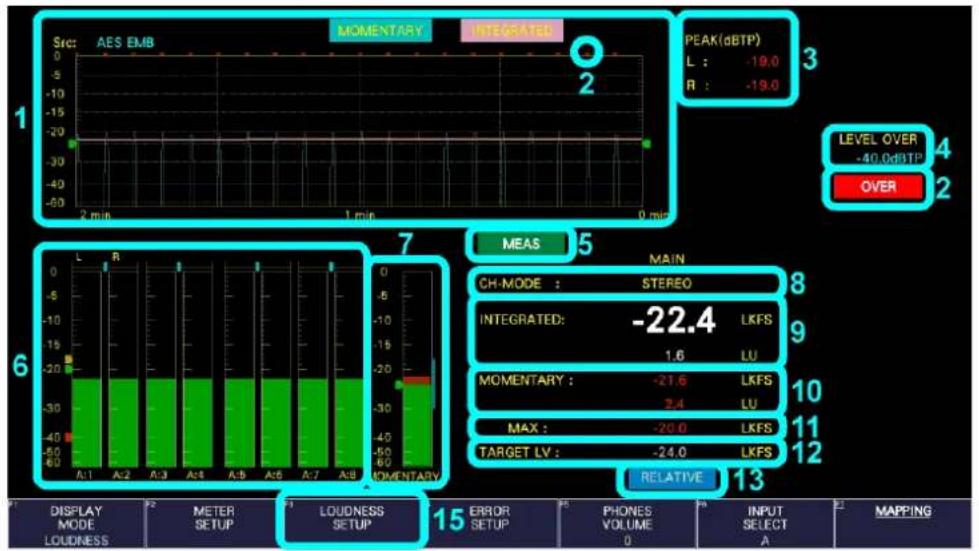 MOMENTARY INTEGRATED PEAK(dBTP) L : -19.0 R : -19.0 LEVEL OVER -40 dBTP OVER 6 7 MEAS 5 MAIN CH-MODE : STEREO INTEGRATED: -22.4 LKFS 1.6 LU MOMENTARY : -21.6 LKFS 2.4 LU MAX : -20.0 LKFS TARGET LV : -24.0 LKFS RELATIVE 13 DISPLAY MODE LOUDNESS METER SETUP LOUDNESS SETUP 15 ERROR SETUP PHONES VOLUME 0 INPUT SELECT A MAPPING