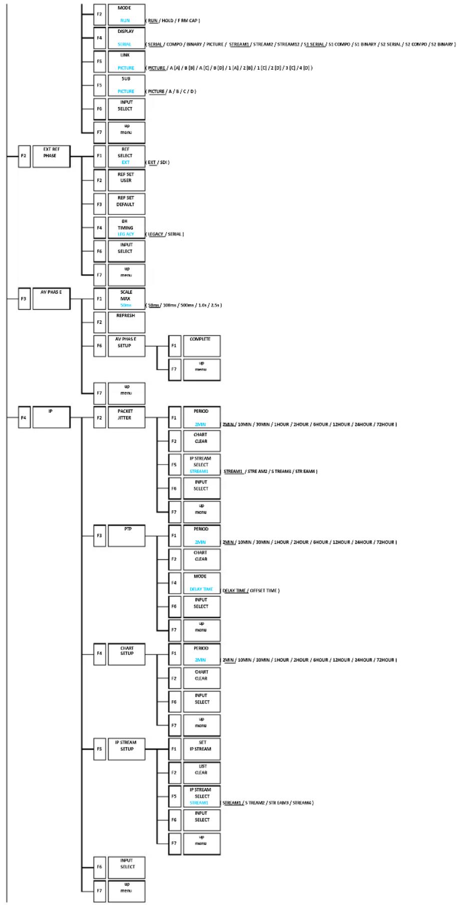 Leader LV5600 - MENU TREE - 2