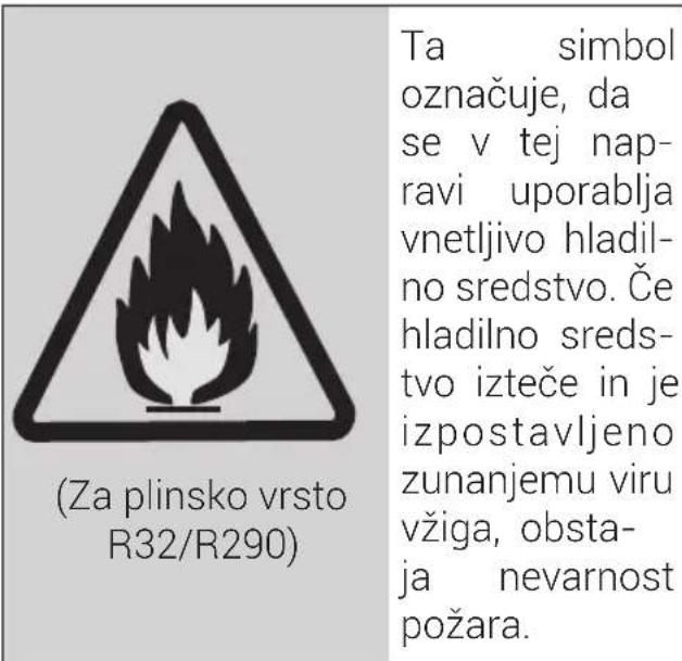(Za plinsko vrsto R32/R290) Ta simbol označuje, da se v tej nap- ravi uporablja vnetljivo hladil- no sredstvo. Če hladilno sreds- tvo izteče in je izpostavljeno zunanjemu viru vžiga, obsta- ja nevarnost požara.