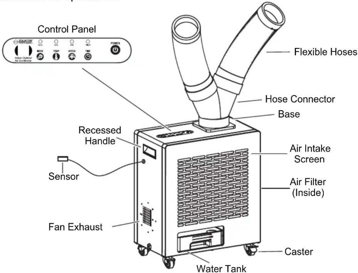 Control Panel EQUATOR Indoor Outdoor Air Conditioner POWER OFF ON RUN TIME TIME AIR Pressure PRESS Flexible Hoses Hose Connector Base Recessed Handle Sensor Fan Exhaust Air Intake Screen Air Filter (Inside) Caster Water Tank