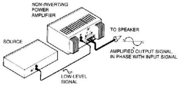 NON-INVERTING POWER AMPLIFIER SOURCE TO SPEAKER AMPLIFIED OUTPUT SIGNAL, IN-PHASE WITH INPUT SIGNAL LOW-LEVEL SIGNAL
