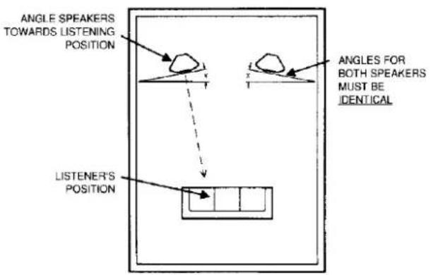 ANGLE SPEAKERS TOWARDS LISTENING POSITION LISSENER'S POSITION ANGLES FOR BOTH SPEAKERS MUST BE IDENTICAL