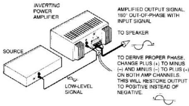 INVERTING POWER AMPLIFIER AMPLIFIED OUTPUT SIGNAL, 180° OUT-OF-PHASE WITH INPUT SIGNAL TO SPEAKER TO DERIVE PROPER PHASE, CHANGE PLUS (+) TO MINUS (-) AND MINUS (-) TO PLUS (+) ON BOTH AMP CHANNELS. THIS WILL RESTORE OUTPUT TO POSITIVE INSTEAD OF NEGATIVE. SOURCE LOW-LEVEL SIGNAL