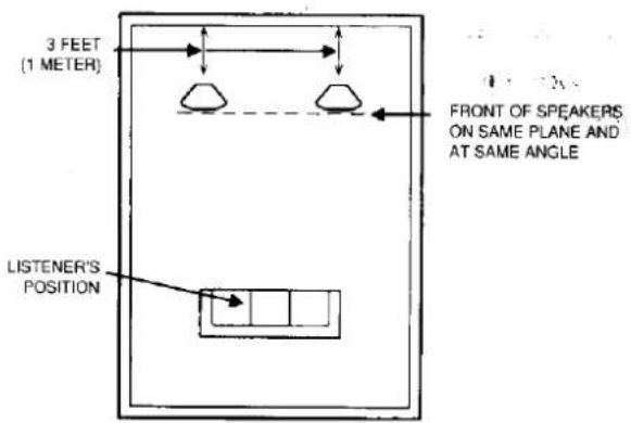 3 FEET (1 METER) FRONT OF SPEAKERS ON SAME PLANE AND AT SAME ANGLE LISTENER'S POSITION