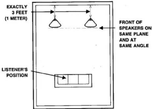 EXACTLY 3 FEET (1 METER) FRONT OF SPEAKERS ON SAME PLANE AND AT SAME ANGLE LISTENER'S POSITION