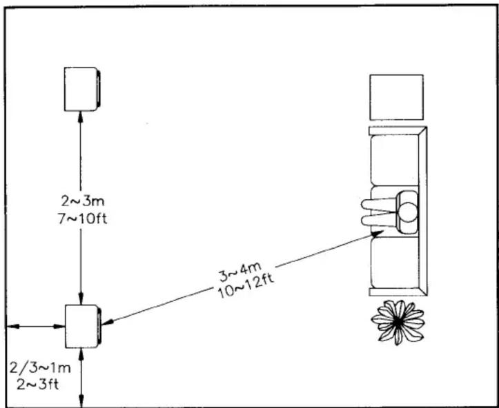 2~3m 7~10ft 2/3~1m 2~3ft 3~4m 10~12ft