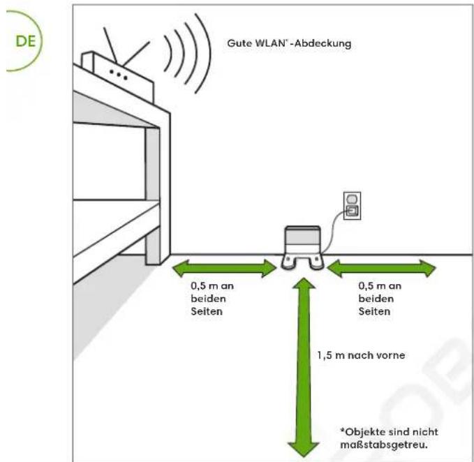 Gute WLAN" -Abdeckung 0,5 m an beiden Seiten 0,5 m an beiden Seiten 1,5 m nach vorne *Objekte sind nicht maßstabsgetreu.