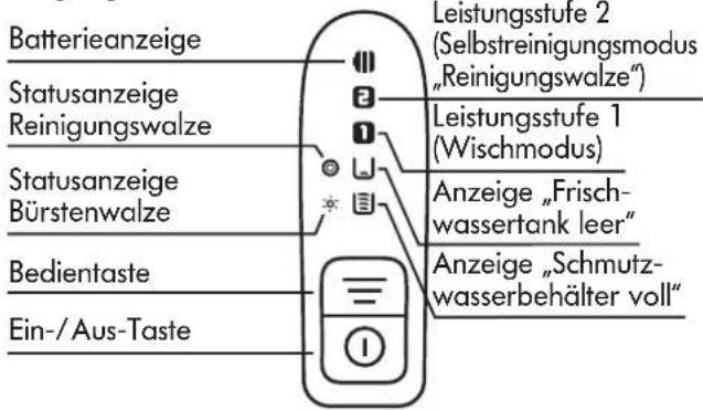 Batterieanzeige Statusanzeige Reinigungswalze Statusanzeige Bürstenwalze Bedientaste Ein-/Aus-Taste Leistungsstufe 2 (Selbstreinigungsmodus „Reinigungswalze“) Leistungsstufe 1 (Wischmodus) Anzeige „Frischwassertank leer" Anzeige „Schmutzwasserbehälter voll"