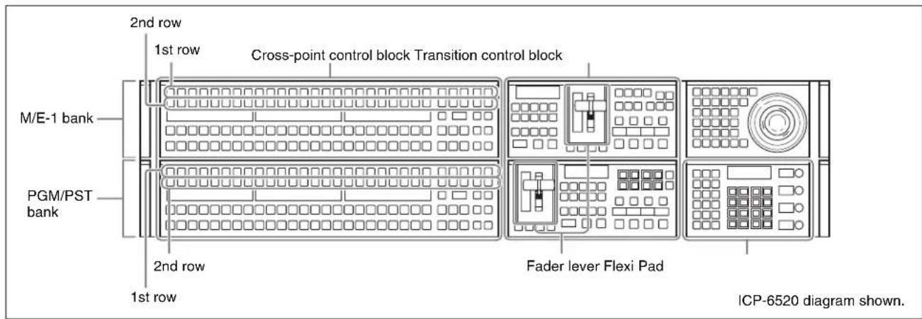 2nd row 1st row Cross-point control block Transition control block M/E-1 bank PGM/PST bank 2nd row 1st row Fader lever Flexi Pad ICP-6520 diagram shown.