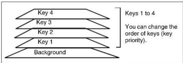 Key 4 Key 3 Key 2 Key 1 Background Keys 1 to 4 You can change the order of keys (key priority).