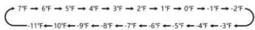 CEEM FN 384 - .^ / ^ TEMP. Hold 3Sec - 1