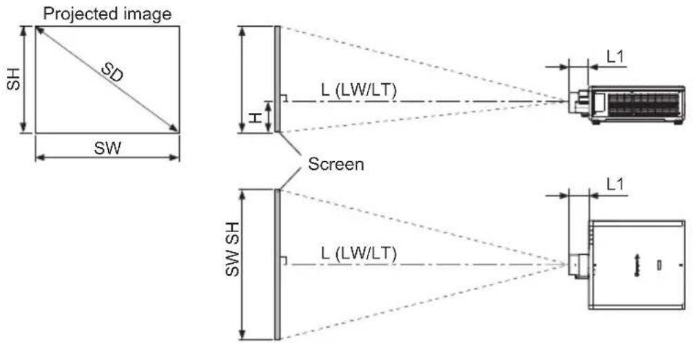 Projected image SH SD SW L (LW/LT) Screen L1 L1 SW SH L (LW/LT)