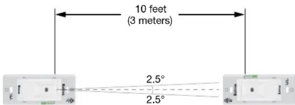 10 feet (3 meters) 2.5° 2.5°