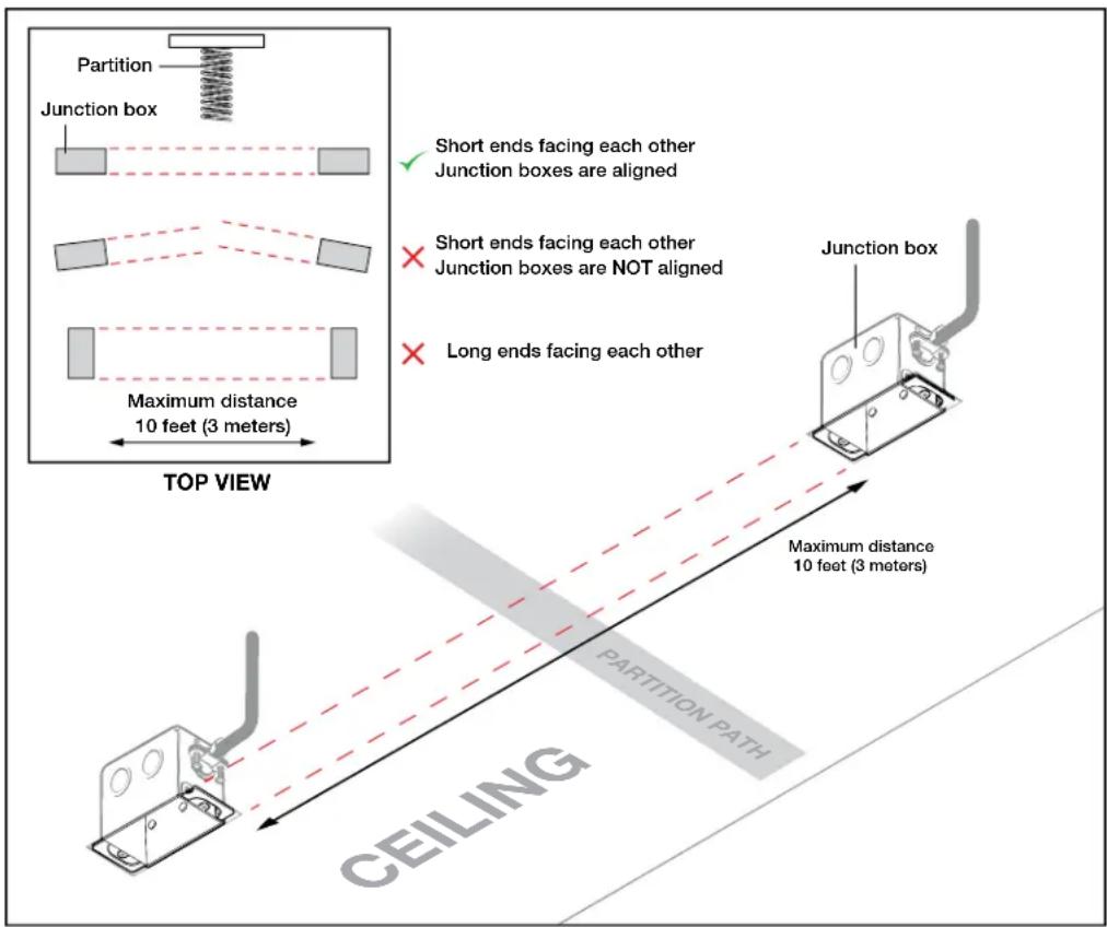 Partition Junction box Short ends facing each other Junction boxes are aligned Short ends facing each other Junction boxes are NOT aligned Long ends facing each other Maximum distance 10 feet (3 meters) TOP VIEW Junction box Maximum distance 10 feet (3 meters) PARTITION PATH CEILING