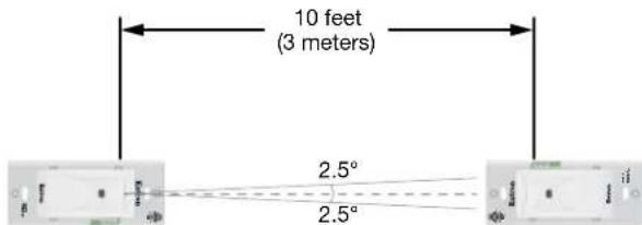 10 feet (3 meters) 2.5° 2.5°