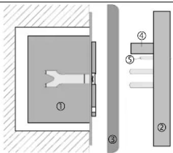 Technical diagram showing labeled mechanical components with numbered parts ① to ⑤