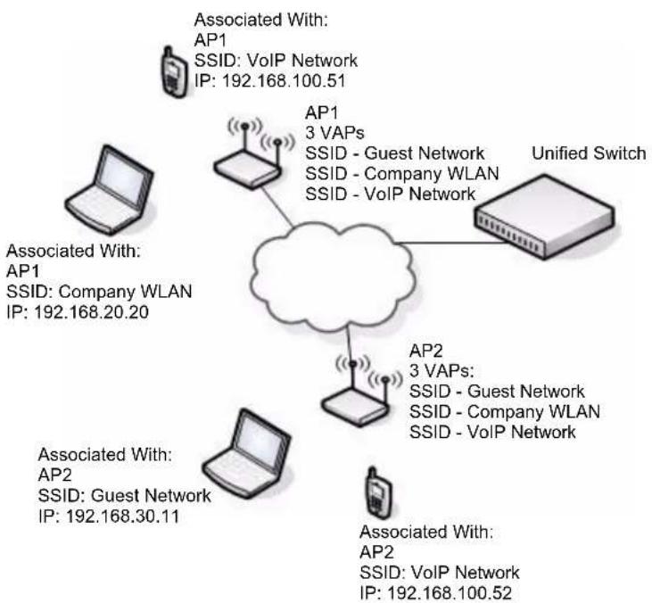 D-LINK DWS-3024 - Configuring a VAP for L3 Tunnels - 1