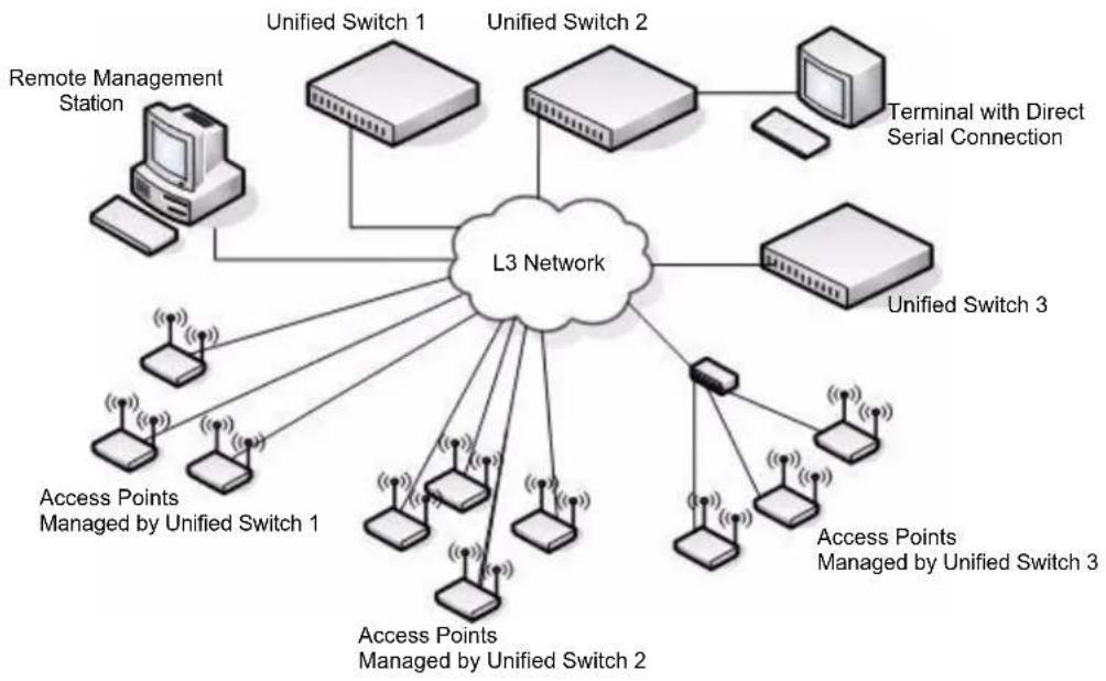 D-LINK DWS-3024 - Peer Unified Switch Deployment - 1