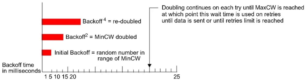 D-LINK DWS-3024 - RANDOM BACKOFF AND CONTENTION WINDOWS - 1