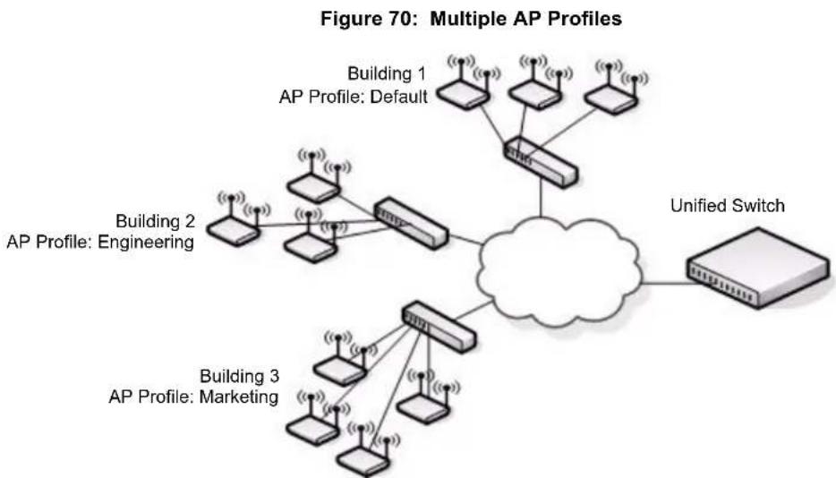 D-LINK DWS-3024 - Creating, Configuring, and Managing AP Profiles - 1