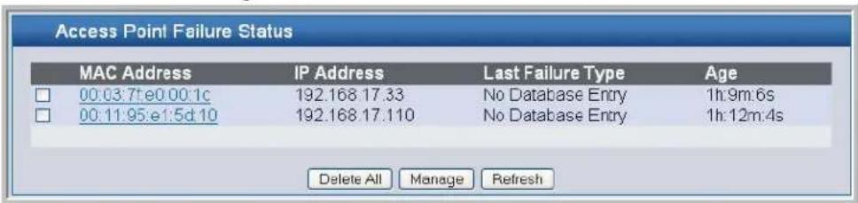 Access Point Failure Status MAC Address IP Address Last Failure Type Age 00:03:7:e0.00:1c 192.168.17.33 No Database Entry 1h:9m:6s 00:11:95:e1:5d:10 192.168.17.110 No Database Entry 1h:12m:4s Delete All Manage Refresh