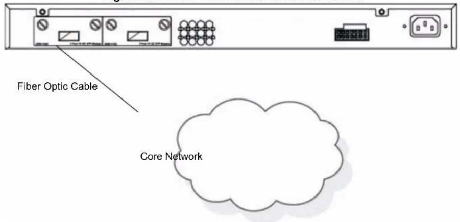 Fiber Optic Cable Core Network