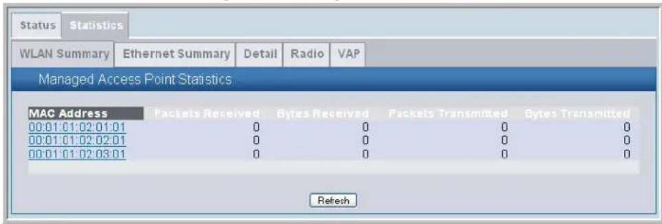 Status Statistics WLAN Summary Ethernet Summary Detail Radio VAP Managed Access Point Statistics MAC Address Packets Received Bytes Received Packets Transmitted Bytes Transmitted 00:01:01:02:01:01 0 0 0 0 00:01:01:02:02:01 0 0 0 0 00:01:01:02:03:01 0 0 0 0 Refresh